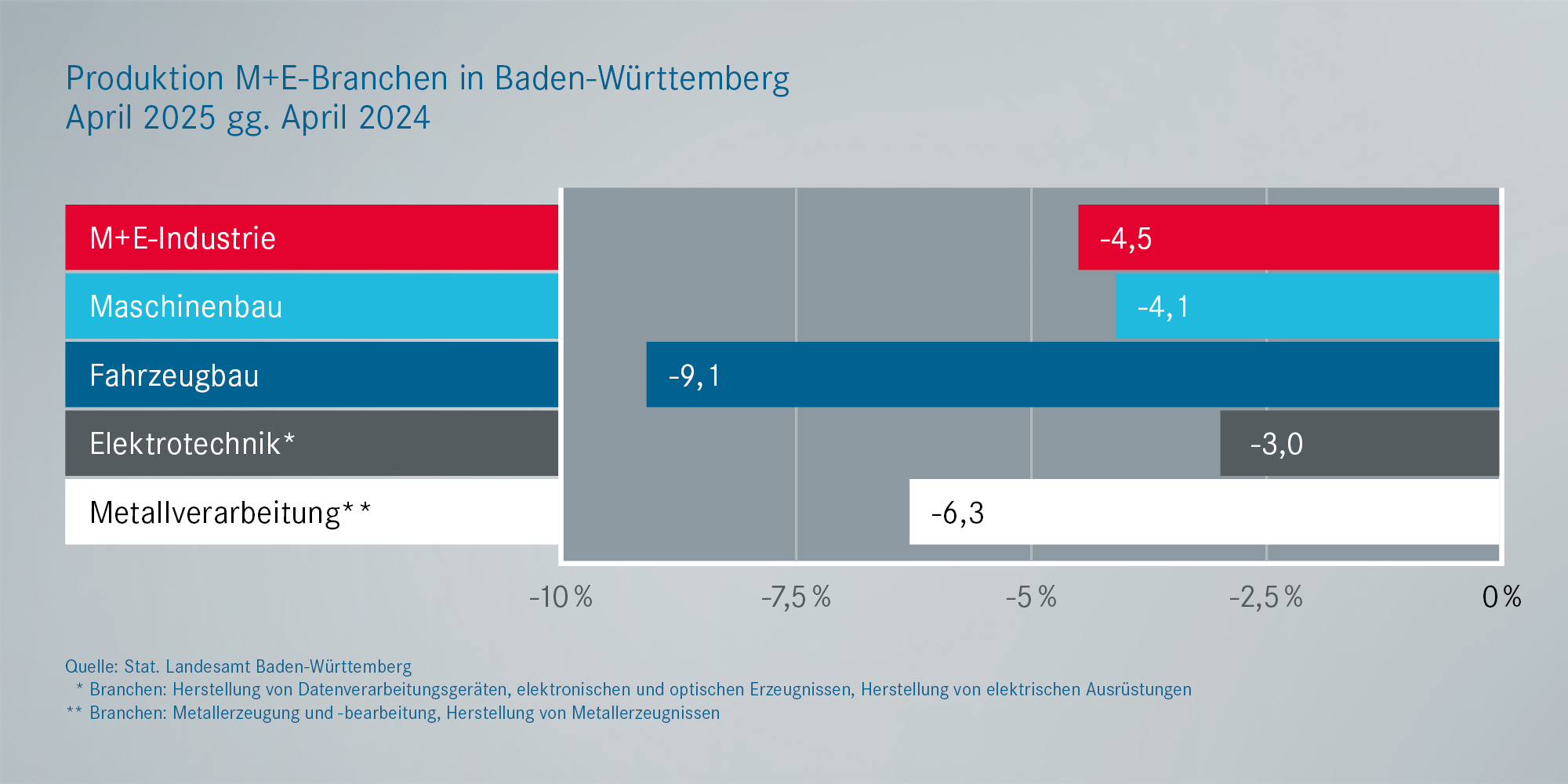 Produktion Metall- und Elektroindustrie BaWü